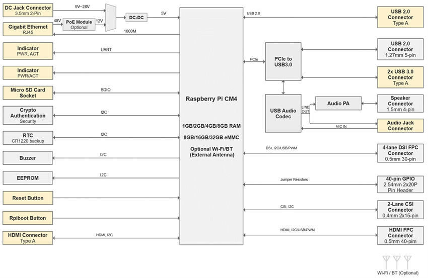 Block Diagram - EDATEC ED-IPCx Industrial Computers for Raspberry Pi
